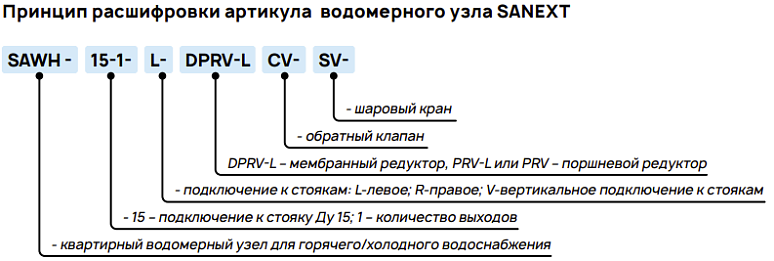 Принцип расшифровки артикула водомерного узла SANEXT